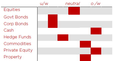 Asset Allocation February 2018