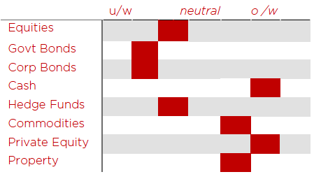 Asset Allocation April 2018