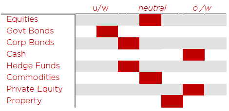 Asset Allocation October 2017