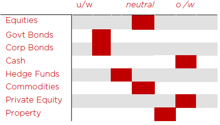 Asset Allocation December 2017