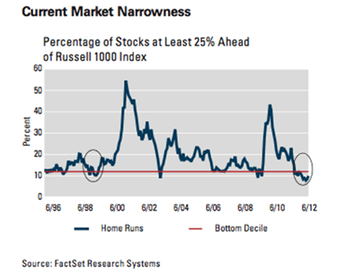 Current market narrowness