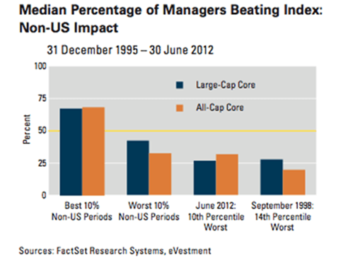 Median percentage of managers beating index