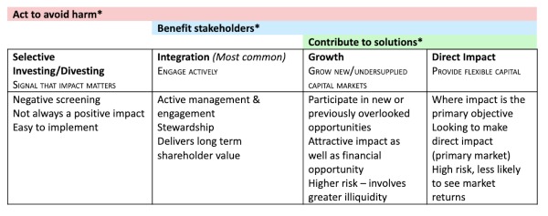 Table showing Approaches to Sustainable Investing