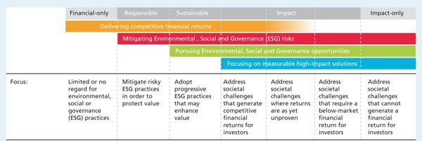 table showing the spectrum of capital from the G8 Social Impact Investment Taskforce